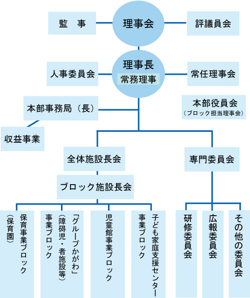 組織図